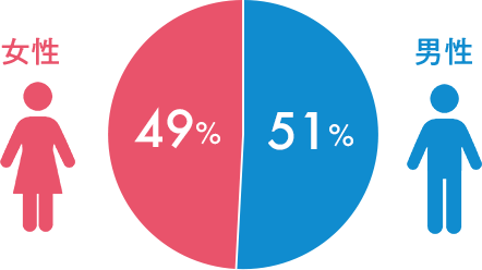 女性49% 男性51%