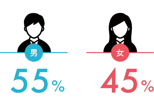 男55% 女45%