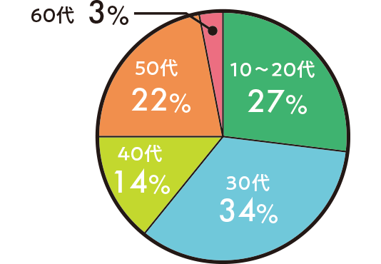 10〜20代 27%、30代 34%、40代 14%、50代 22%、60代3%