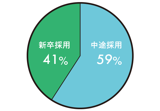 中途採用59% 新卒採用41%