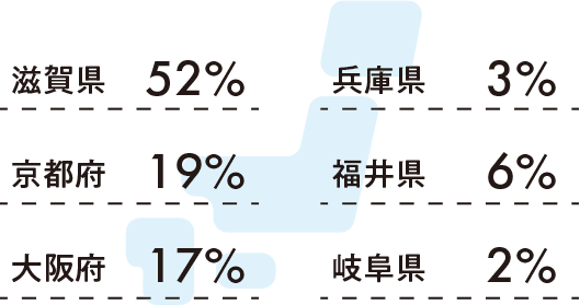 滋賀県52%、兵庫県3%、京都府19%、福井県6%、大阪府17%、岐阜県2%
