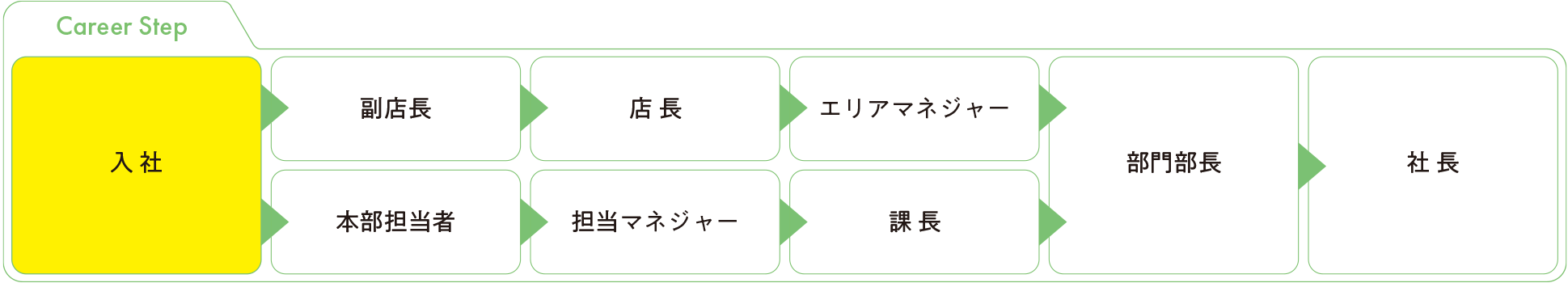 キャリアステップ 入社→副店長→店長・本部マネジャー・エリアマネジャー、本部スタッフ→営業部長、管理部部長→社長