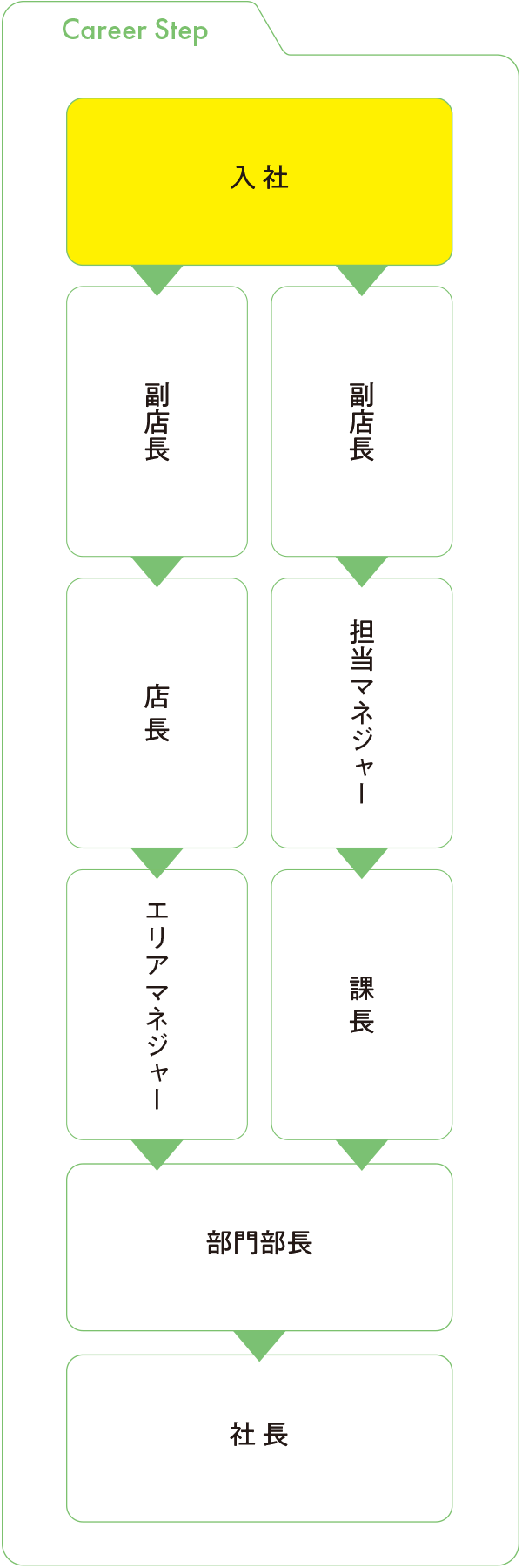 キャリアステップ 入社→副店長→店長・本部マネジャー・エリアマネジャー、本部スタッフ→営業部長、管理部部長→社長