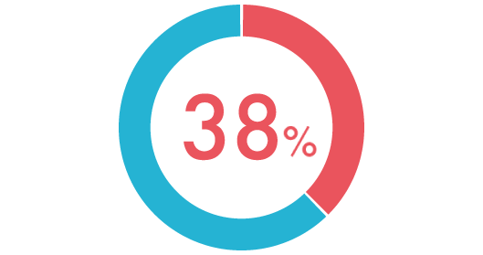 女性管理職比率 38%
